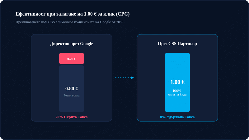 Спестяване на 20% от цената на клик (CPC) чрез CSS Партньори