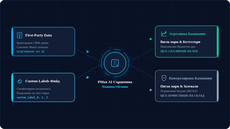 Доминация в Performance Max: Как да накарате AI