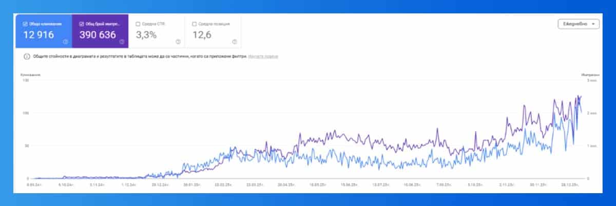 Демонстрация какво може да постигне блог с контент стратегия за 6м