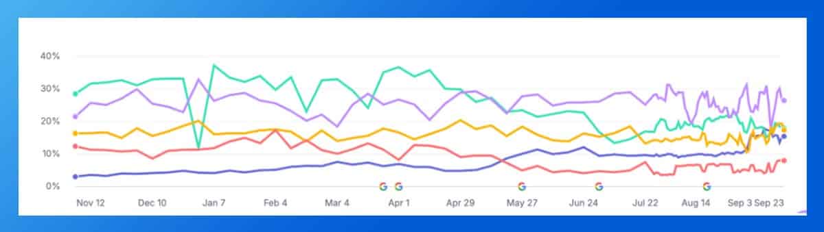 Динамика на органичната видимост на Domax спрямо проследяваните конкурентни домейни. Динамика на органичната видимост на Domax спрямо проследяваните конкуренти. Domax е отбелязан с тъмносин цвят