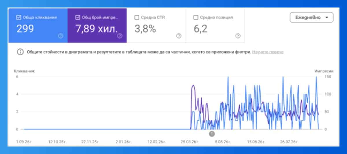 GSC графика на статия 1: 299 кликвания, 7 890 импресии, устойчиво представяне от март до септември