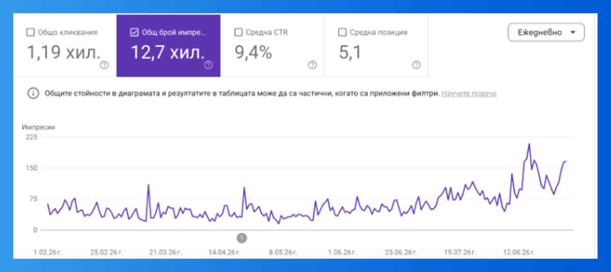 GSC графика на статия 2: 1 190 кликвания, 12 700 импресии, рязък ръст след август