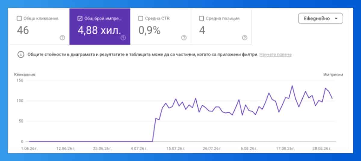 GSC графика на статия 3: 46 кликвания, 4 880 импресии, от нула до над 100 импресии дневно
